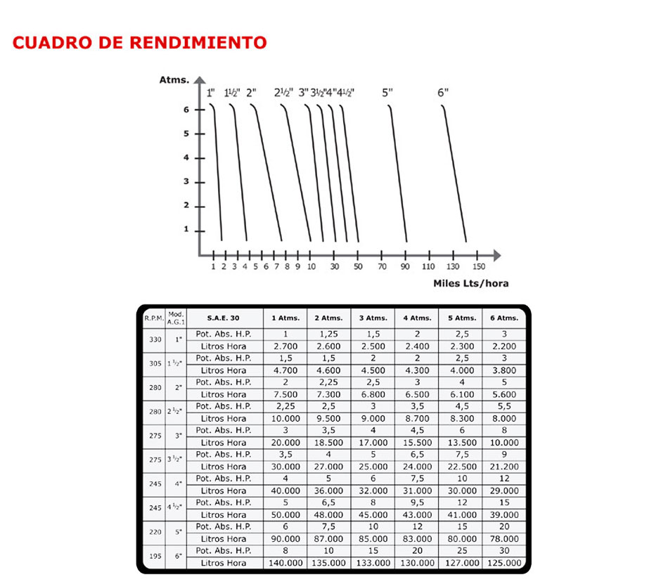 Cuadro Rendimiento Bomba AG1