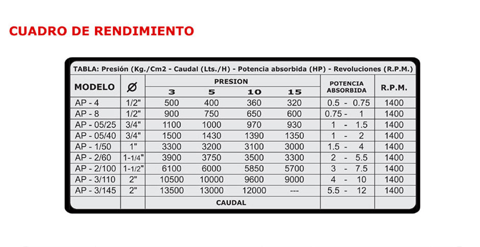 Cuadro Rendimiento Bomba AP