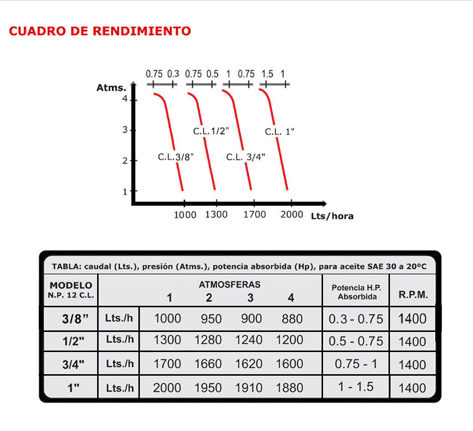Cuadro de Rendimiento Bomba NP12CL