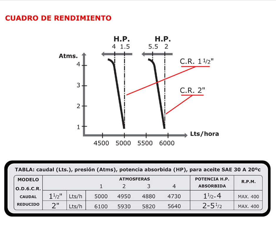 Cuadro Rendimiento Bomba OD6CR