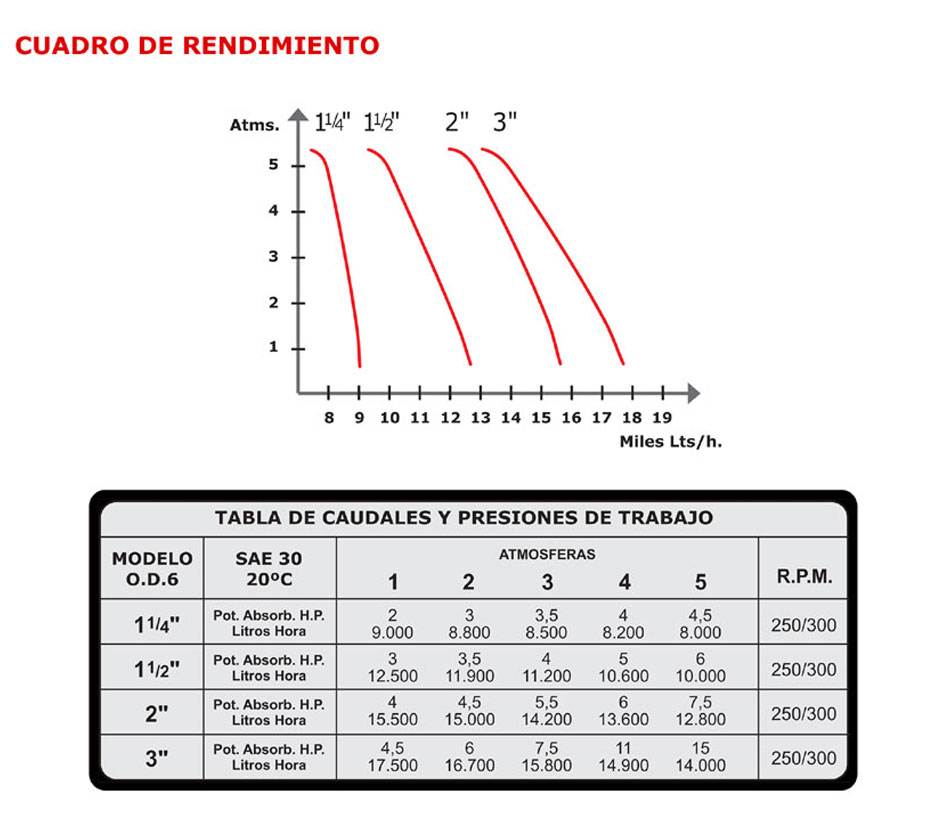 Cuadro de Rendimiento Bomba OD6